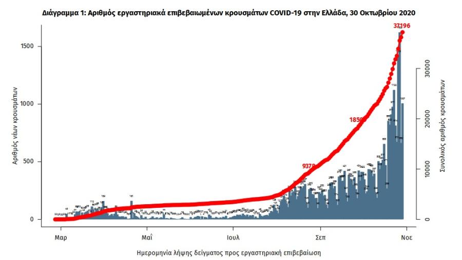 Διάγραμμα ΕΟΔΥ με κορωνοϊό