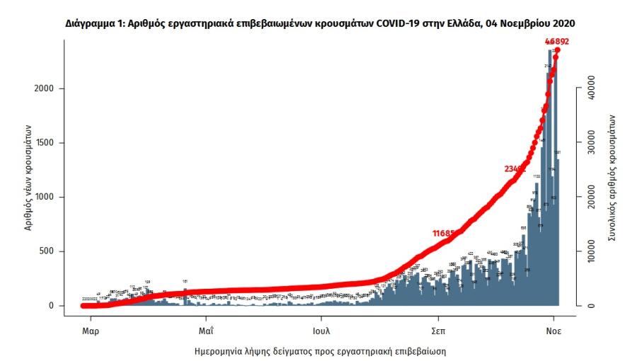 Γράφημα ΕΟΔΥ για κορωνοϊό