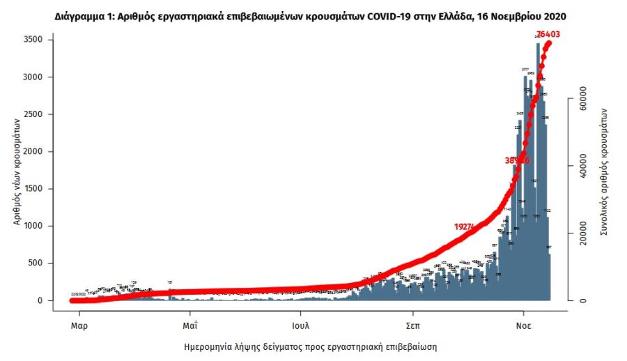 Τα στοιχεία του ΕΟΔΥ