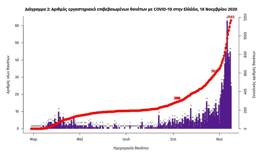 Τα στοιχεία του ΕΟΔΥ
