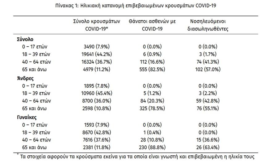 Γράφημα ΕΟΔΥ για κορωνοϊό