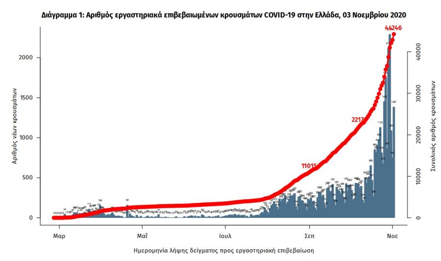 Γράφημα με στοιχεία κορωνοϊού