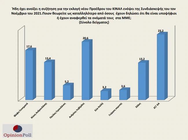 Γράφημα δημοσκόπησης Opinion Poll