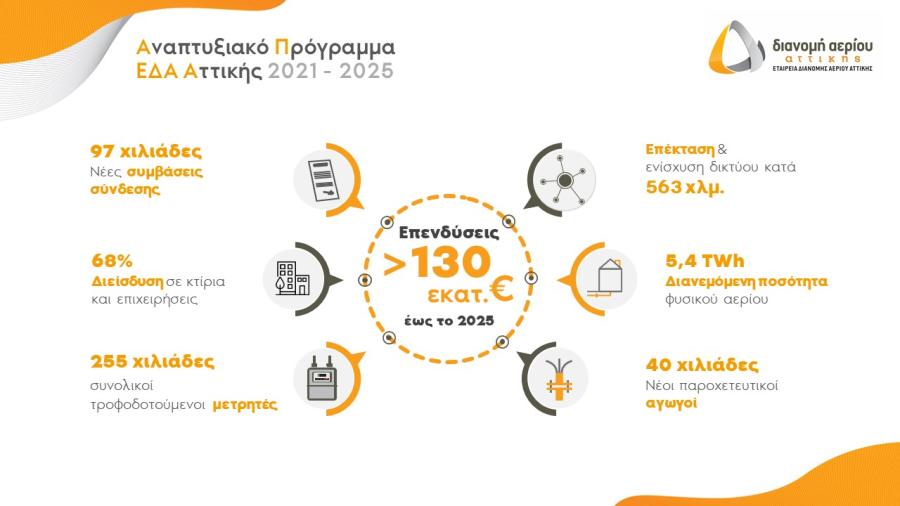 ΕΔΑ Αττικής αναπτυξιακό Πλάνο