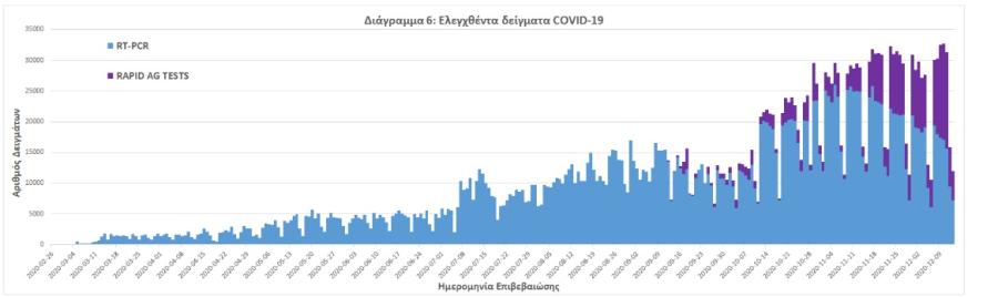 Στοιχεία για κορωνοϊό