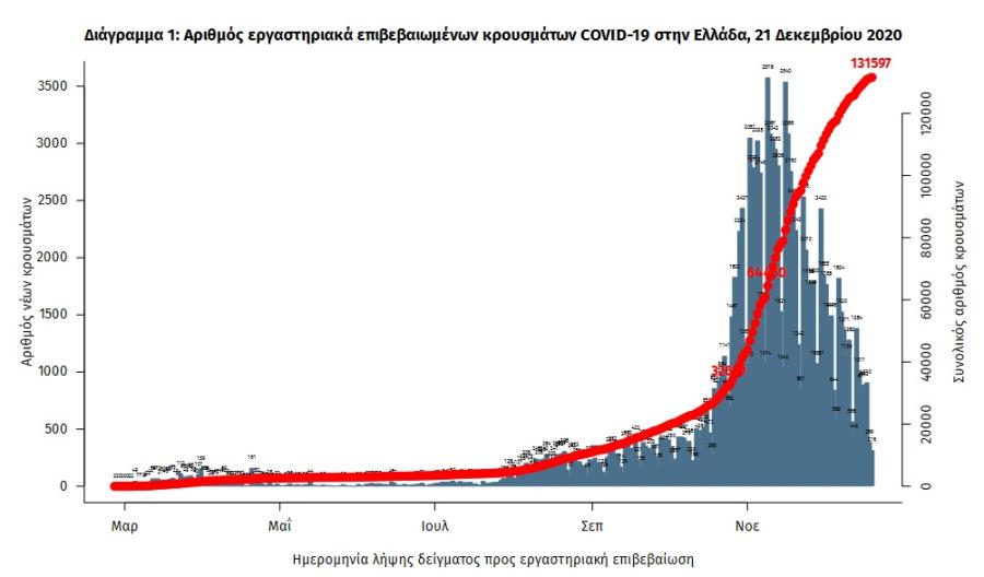 Στοιχεία για κορωνοϊό