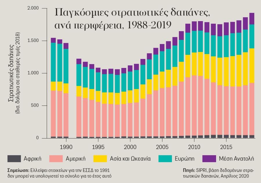 Πίνακας με στρατιωτικές δαπάνες