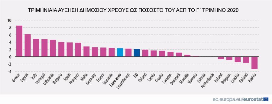 ΓΡΑΦΗΜΑ EUROSTAT ΤΡΙΜΗΝΙΑΙΑ ΜΕΤΑΒΟΛΗ ΧΡΕΟΥΣ ΩΣ ΠΟΣΟΣΤΟ ΑΕΠ ΤΡΙΤΟ ΤΡΙΜΗΝΟ 2020