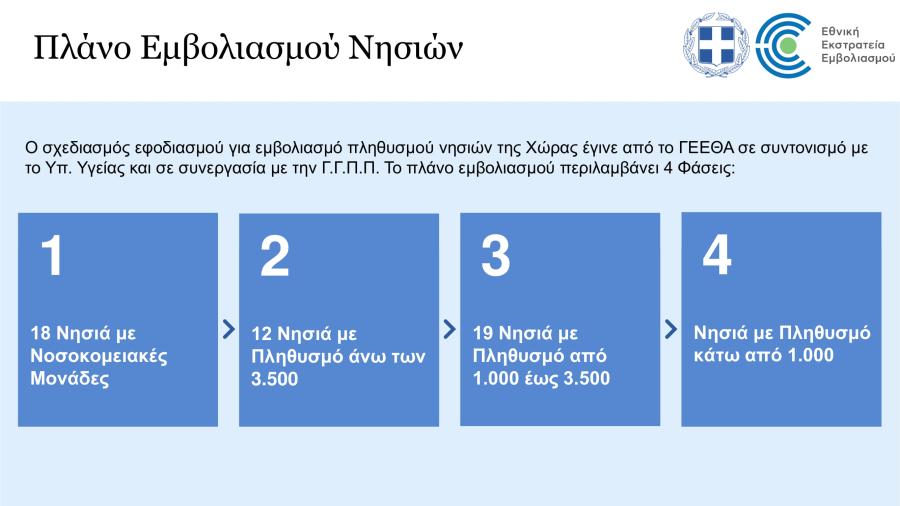 Πλάνο εμβολιασμού