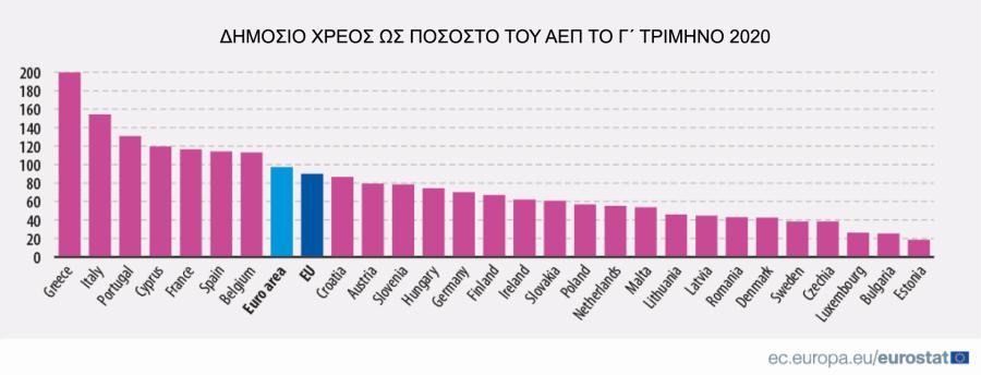 ΓΡΑΦΗΜΑ EUROSTAT ΧΡΕΟΣ ΠΡΟΣ ΑΕΠ ΤΡΙΤΟ ΤΡΙΜΗΝΟ 2020