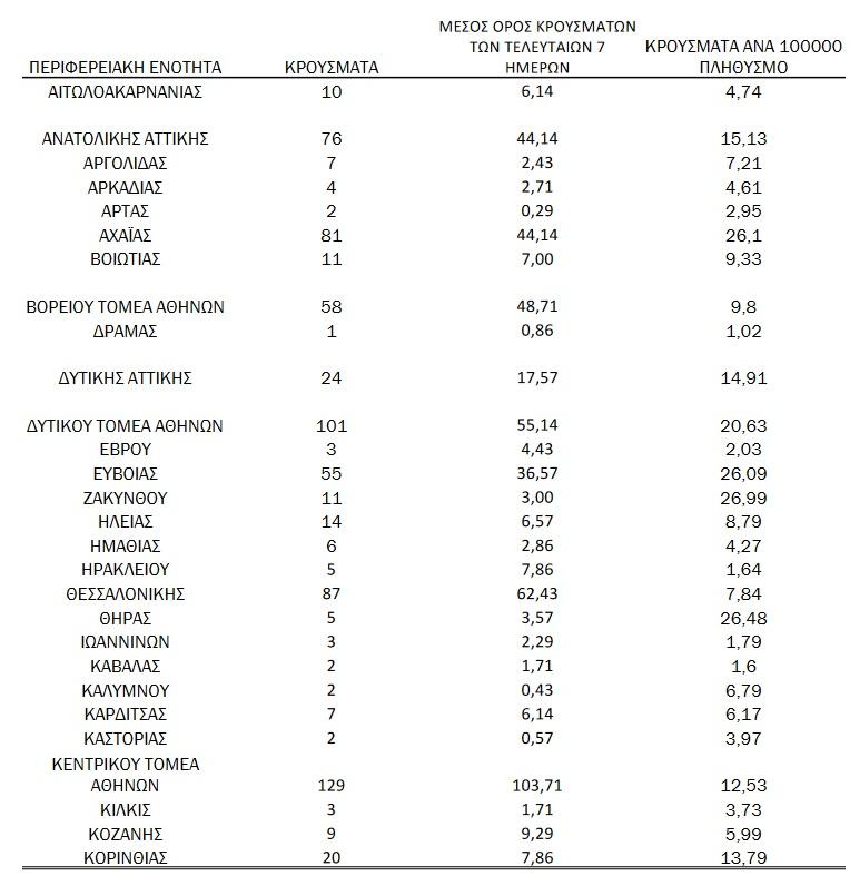 Πίνακας με την κατανομή κρουσμάτων