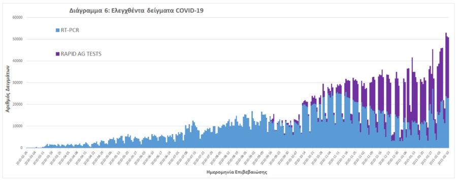 Στοιχεία πανδημίας