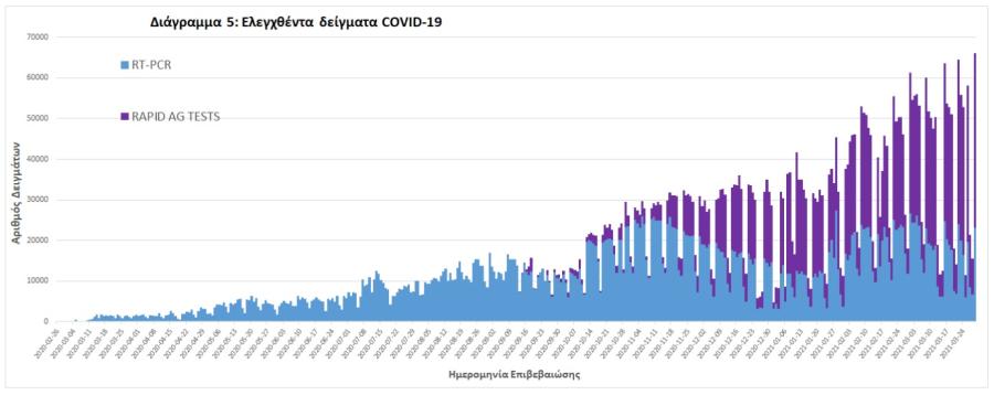 Στοιχεία για κορωνοϊό