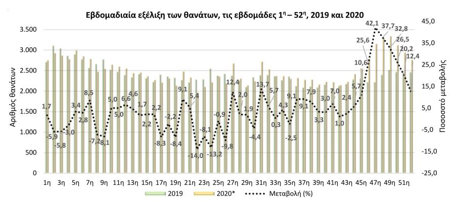 ΓΡΑΦΗΜΑ ΘΑΝΑΤΟΙ 2020 ΕΛΣΤΑΤ
