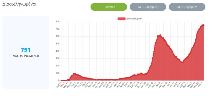 Στοιχεία για κορωνοϊό