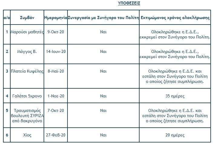 Περιστατικά ΕΛΑΣ