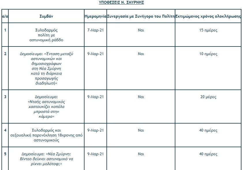 Περιστατικά ΕΛΑΣ