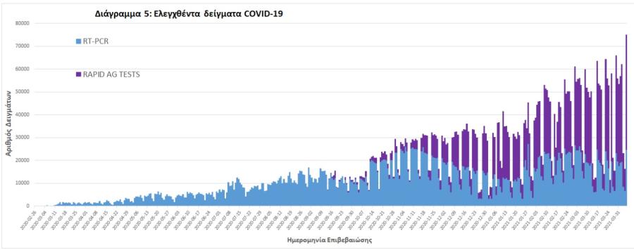 Στοιχεία για κορωνοϊό