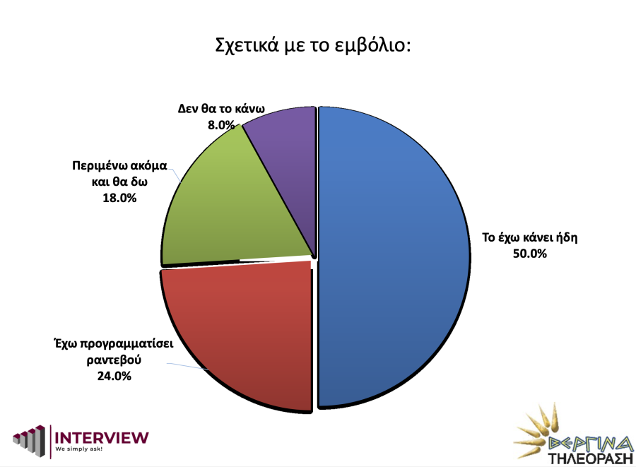 Δημοσκόπηση interview εμβόλιο