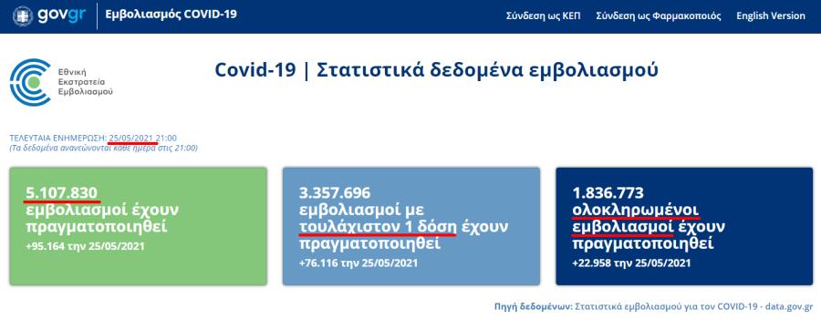 EMBOLIO.GOV.GR ΕΜΒΟΛΪΟ ΣΤΑΤΙΣΤΙΚΑ 25052021