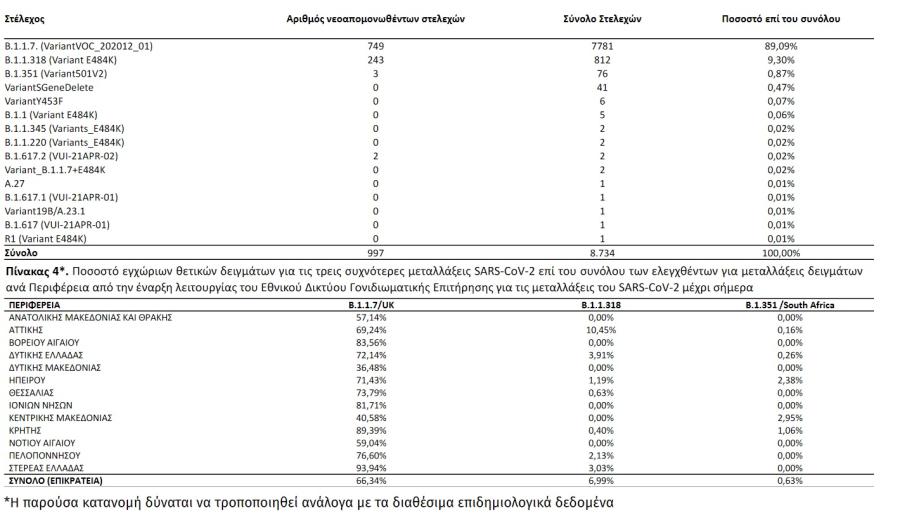Πίνακας με μεταλλάξεις