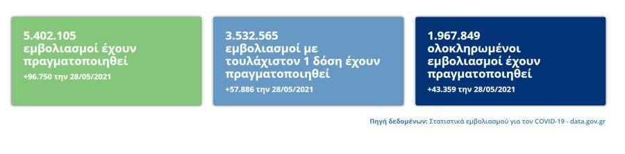 Στοιχεία για τους εμβολιασμούς