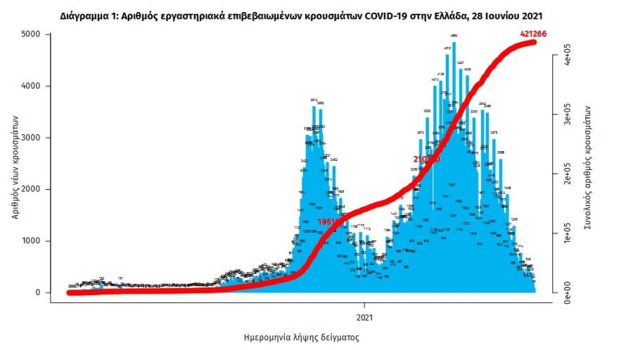 Στοιχεία για covid19