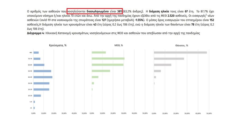 Στοιχεία για διασωληνωμένους