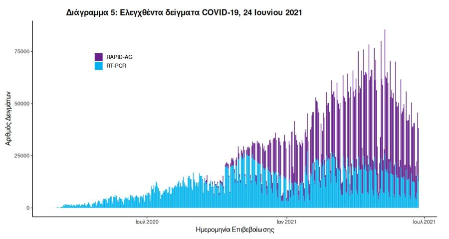 Στοιχεία για covid19
