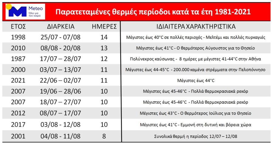 καύσωνες meteo