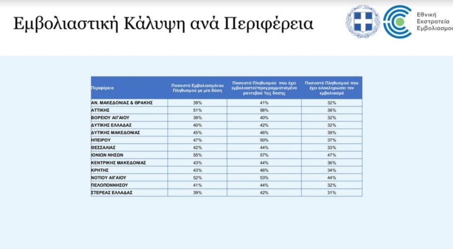 Εμβολιαστική κάλυψη