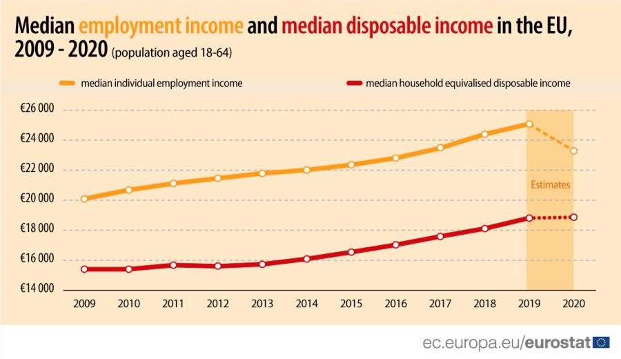 Γράφημα Eurostat