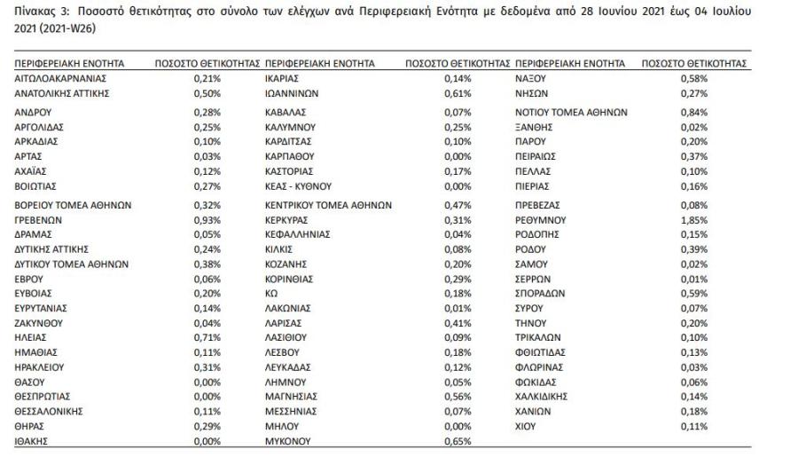 Φωτογραφία για: Οι περιοχές που βρίσκονται στο επίκεντρο της πανδημίας 3 perasmenivdomada