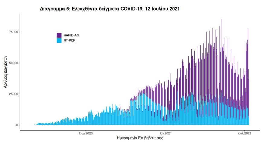 Στοιχεία για covid19
