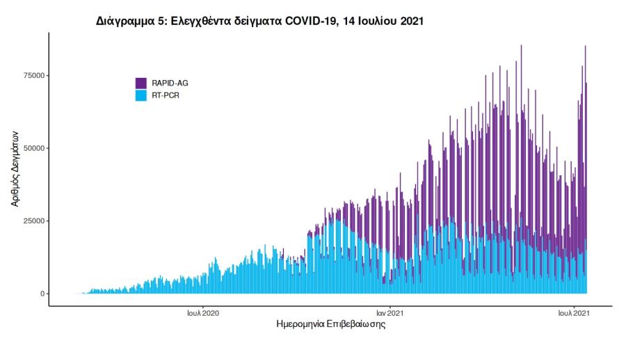 Στοιχεία για covid19