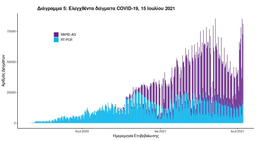 Στοιχεία για covid19
