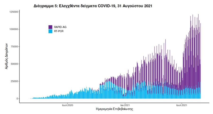Στοιχεία για covid19