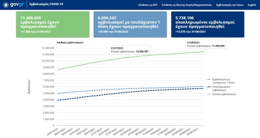 EMBOLIO.GOV.GR ΕΜΒΟΛΪΟ ΣΤΑΤΙΣΤΙΚΑ 31082021