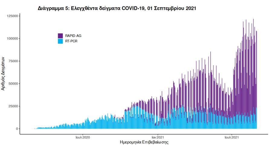 Στοιχεία για covid19