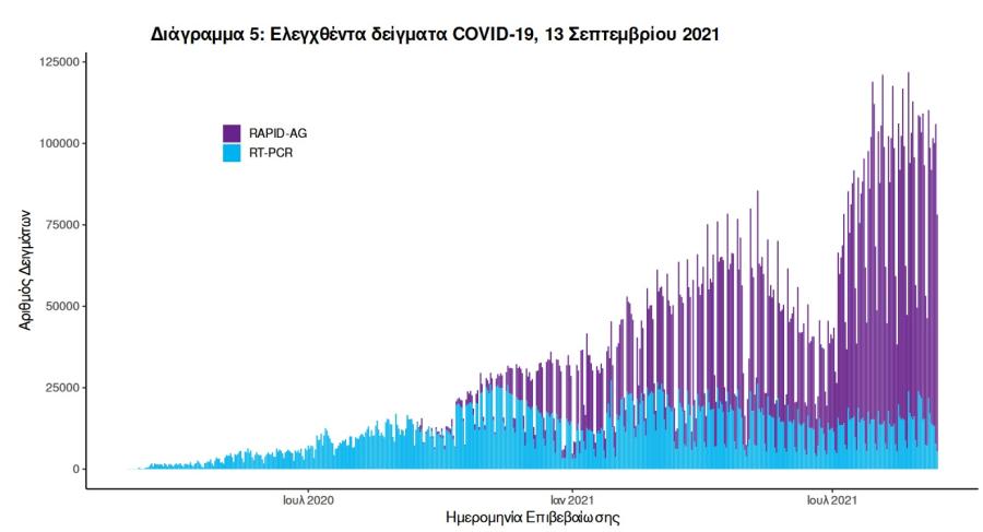 Στοιχεία για covid19
