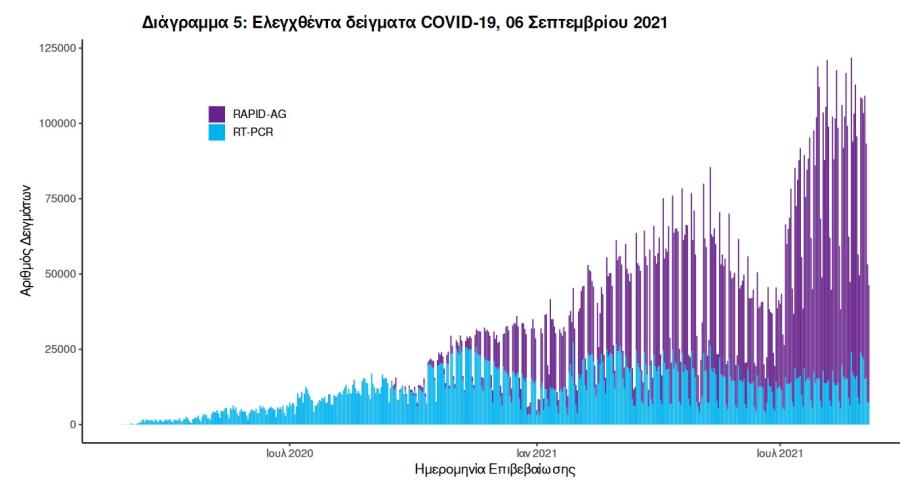 Στοιχεία για covid19