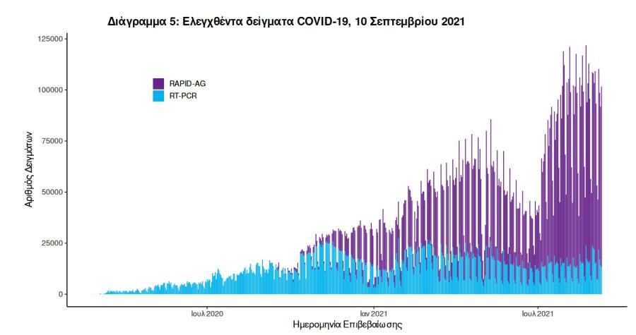 Στοιχεία για covid19