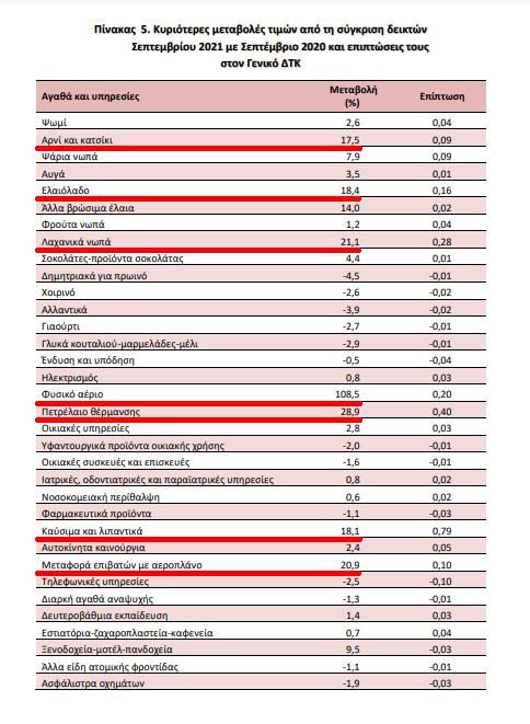 ΠΙΝΑΚΑΣ ΒΑΣΙΚΑ ΕΙΔΗ ΤΙΜΕΣ ΜΕΤΑΒΟΛΗ ΣΕΠΤΕΜΒΡΙΟΣ 2021
