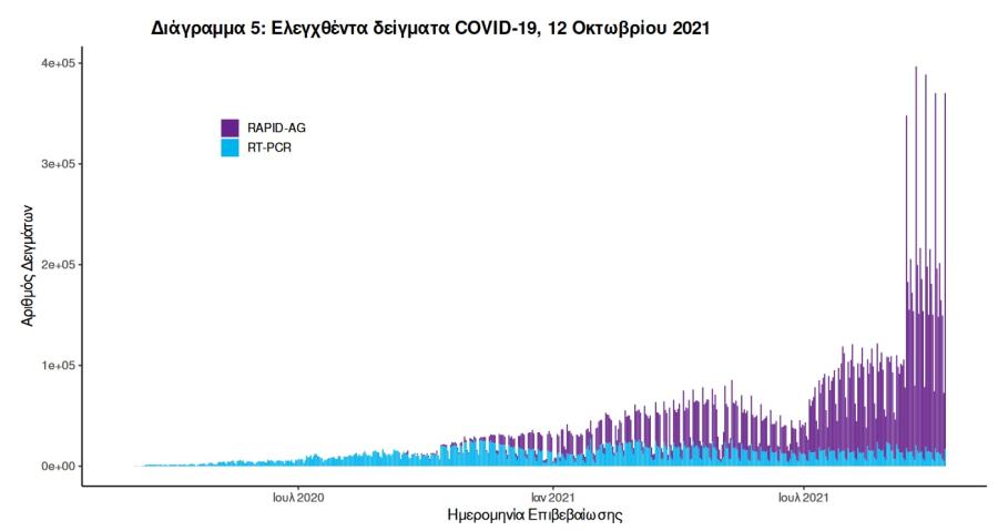 Στοιχεία για covid19