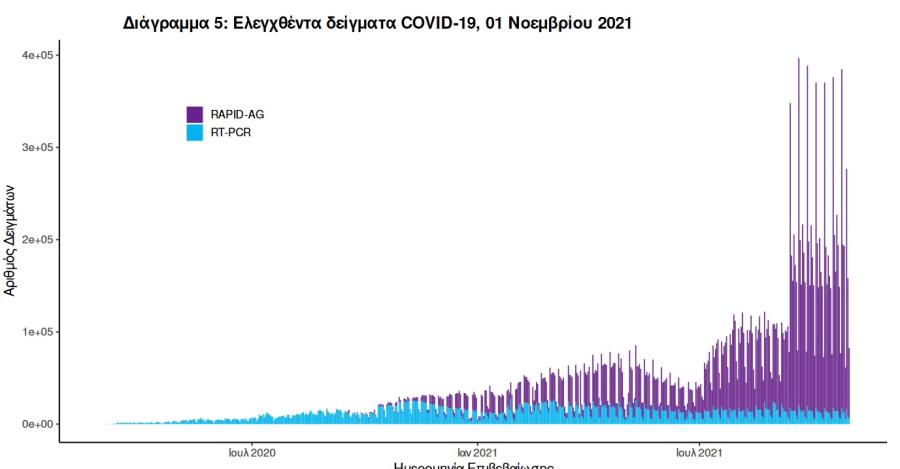 Στοιχεία για covid19