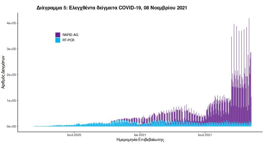 Στοιχεία για covid19