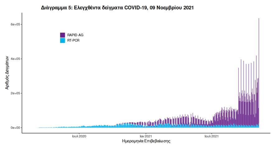 Στοιχεία για covid19