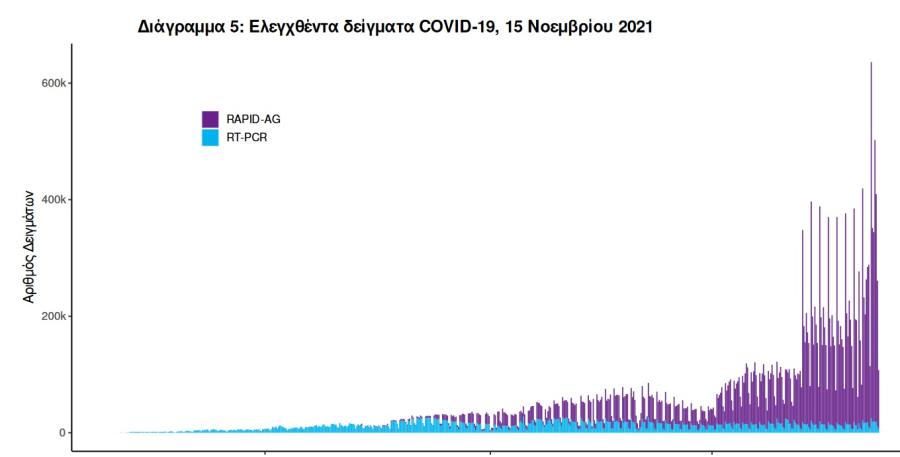 Στοιχεία για covid19