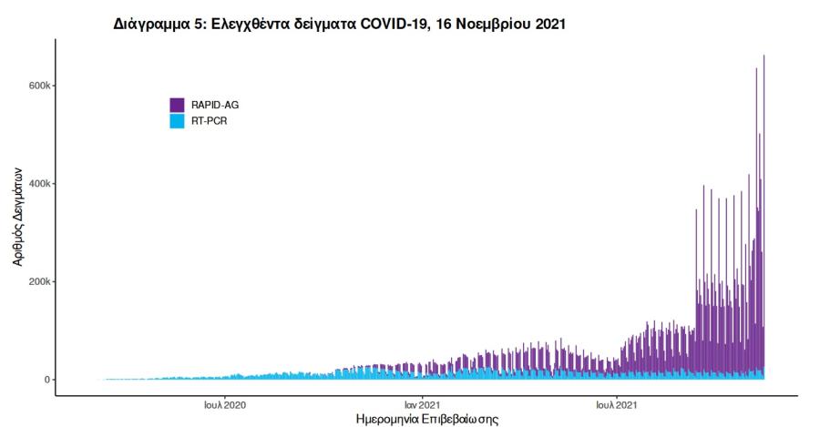 Στοιχεία για covid19