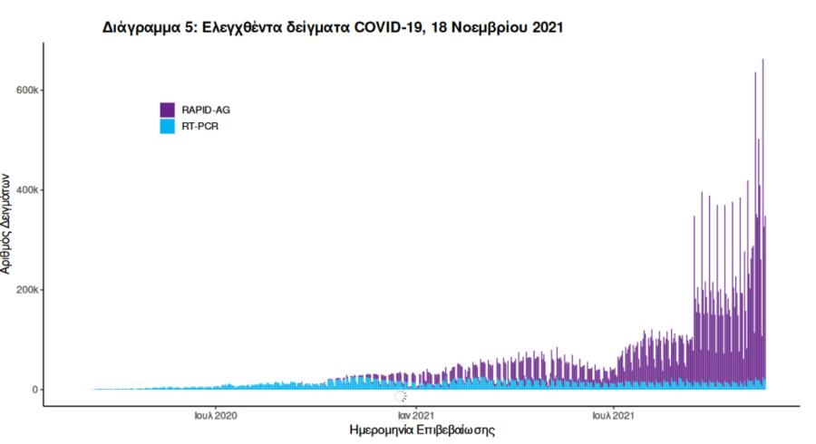 Στοιχεία για covid19